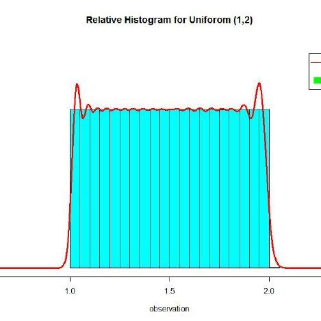 Histogram of uniform distribution and line for the fitted distribution | Download Scientific Diagram