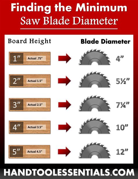 Saw Blade Size Chart Different Wood Heights Guide - Hand Tool Essentials