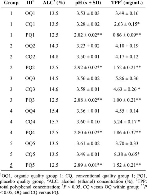 Ethanol content, pH and total polyphenols in test wines. | Download Table