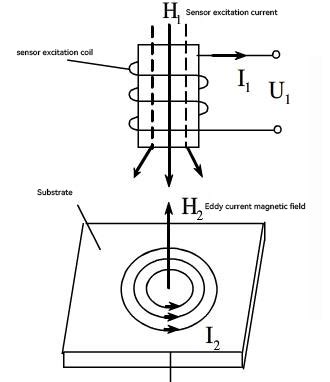 What Is An Eddy Current Coating Thickness Gauge?, Guangzhou Guoou ...