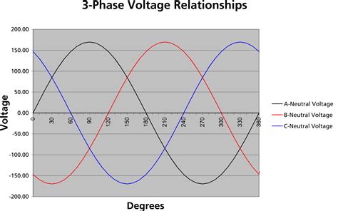 3 phase voltage - Wisc-Online OER