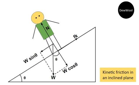 Kinetic friction-Definition|formula|examples - DewWool