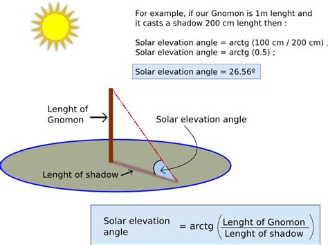 Solar elevation angle - Stars of Europe