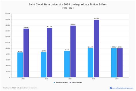 Saint Cloud State - Tuition & Fees, Net Price