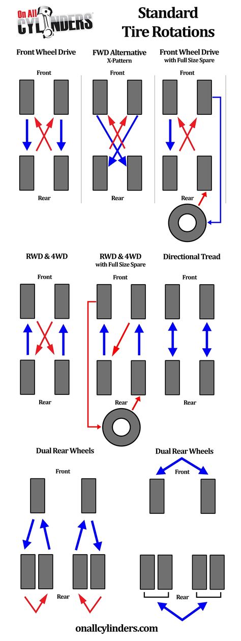 Front Wheel Drive Tire Rotation Diagram | Car mechanic, Car repair diy, Car maintenance