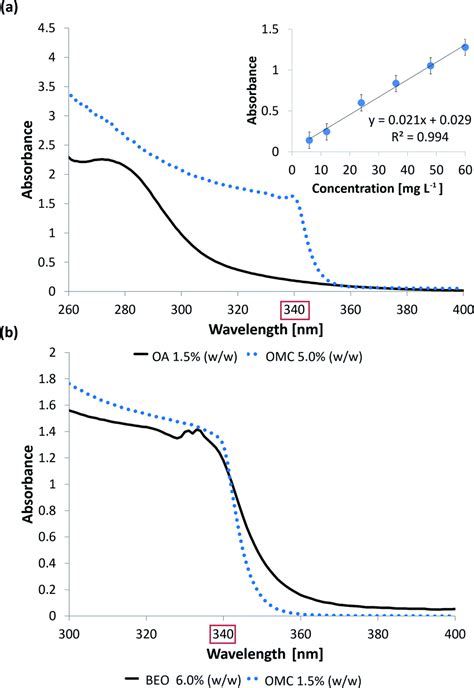 On line kinetic analysis of permeation profiles for UV filter loaded microemulsions using an ...