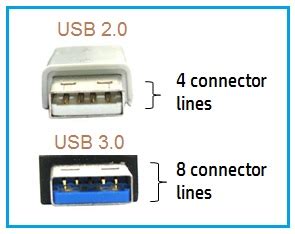 Usb 1 vs usb 2 vs usb 3 - koprandom