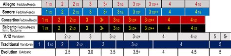 reeds strengths comparison chart – fedotovreeds