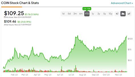 Coinbase Stock’s (NASDAQ:COIN) Valuation is Getting Ahead of Itself