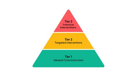 Rti Pyramid Diagram