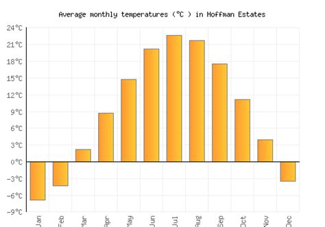 Hoffman Estates Weather averages & monthly Temperatures | United States ...