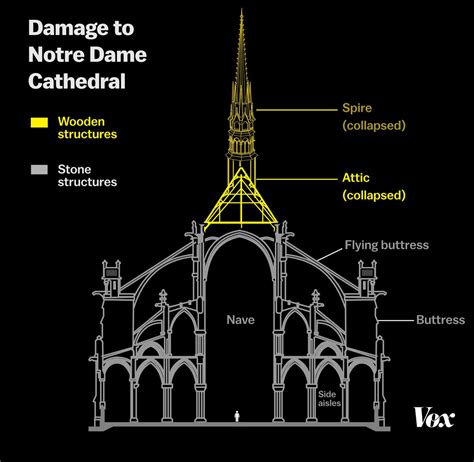 Notre Dame Cathedral fire: why it was so destructive, according to fire ...