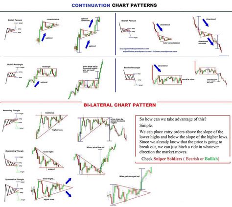 learn forex #forexbrokers | Trading charts, Stock chart patterns, Forex trading