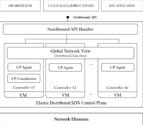 SDN Control Plane Architecture | Download Scientific Diagram