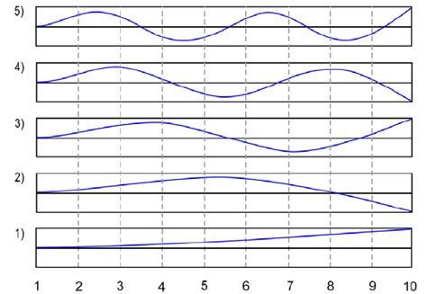 Cantilever beam vibration mode shape functions | Download Scientific Diagram