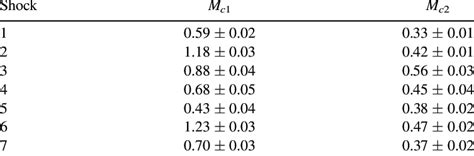 Sonic Mach Numbers Upstream (1) and Downstream (2) of the Shocks ...