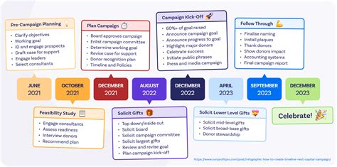 Step By Step Fundraising Plan Template