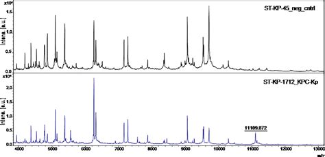 Figure 2 from MALDI-TOF bacterial subtyping to detect antibiotic ...