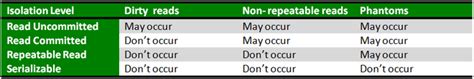 Data Isolation in DBMS - GeeksforGeeks