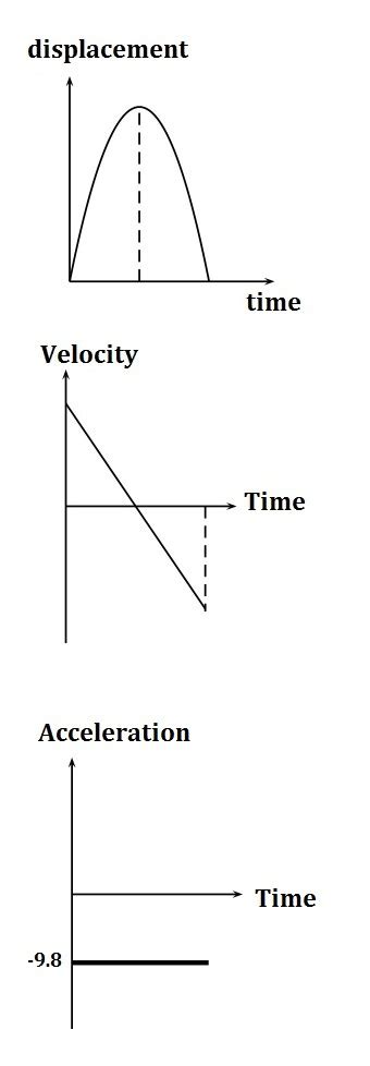 Free Fall Equation For Time | Lesmyl Scuisine