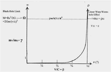 Ed's Miscellany: Relativistic Velocity, Mass, and Wormholes