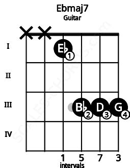 Ebmaj7 Guitar Chord | E flat major seventh | Scales-Chords