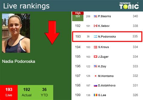 LIVE RANKINGS. Podoroska improves her ranking prior to playing Jeanjean ...