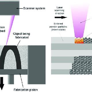 Selective laser sintering process. Schematic representation of the ...