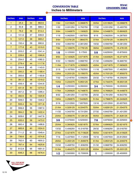 Metric Conversion Diagram - Popular Millimeters to Inches Mm to In ...