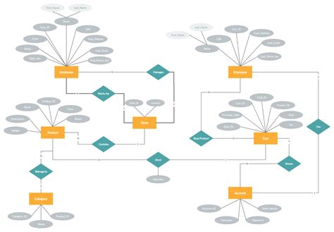 Grocery | Relationship diagram, Diagram, Grocery