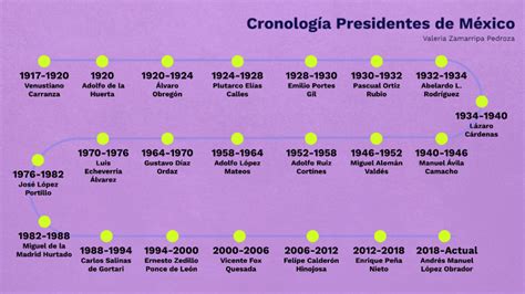 CRONOLOGÍA PRESIDENTES DE MÉXICO by Valeria Zamarripa Pedroza on Prezi