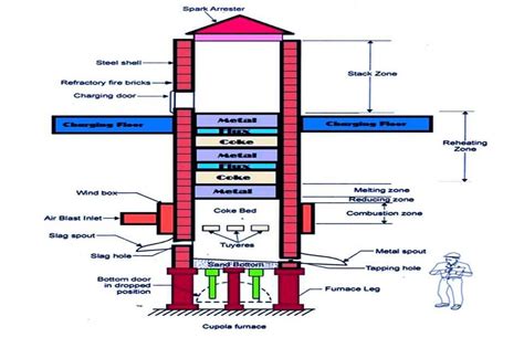 What Is Cupola Furnace? | Cupola Furnace Design । Cupola Construction ...