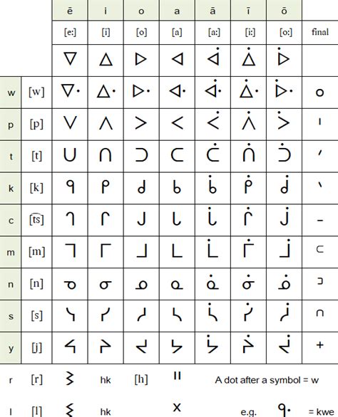 Cree language, scripts and pronunciation