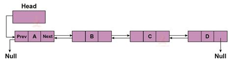 Doubly Linked List in Data Structure - TechVidvan