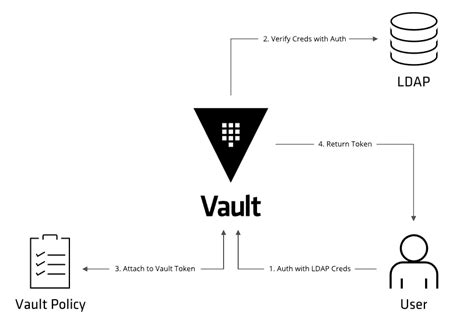 Hashicorp Vault – Gems of Coding – Journey to understand distributed systems