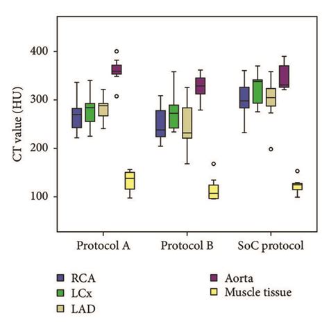 CT values for the right coronary artery (RCA), left circumflex artery... | Download Scientific ...