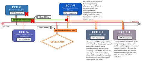 Schematic diagram of a masquerade attack | Download Scientific Diagram