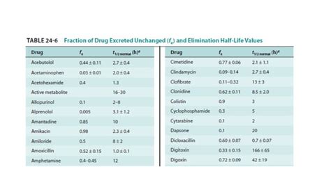 Dose adjustment in renal disease