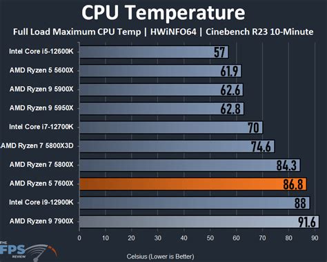 AMD Ryzen 5 7600X CPU Review - Page 8 of 9