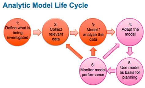 'Business Analytic' Model Life Cycle | FP&A Trends