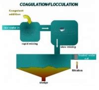 coagulation-chemicals | Water Treatment | Waste Water Treatment | Water Treatment Process ...