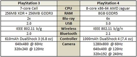 Sony PS3 vs PS4 Specs Comparison: Graphics, Controller, Games, Price ...