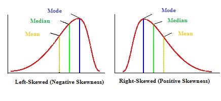 The Best Measure of Spread to Describe a Skewed Distribution