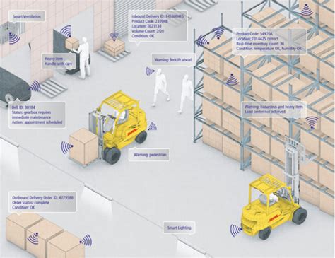 A typical Smart warehouse [46] | Download Scientific Diagram