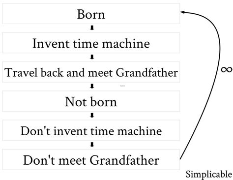 Time Paradox Examples