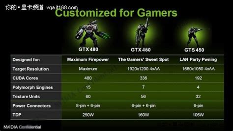 Nvidia Geforce GTS 450 Specs and Details Revealed.