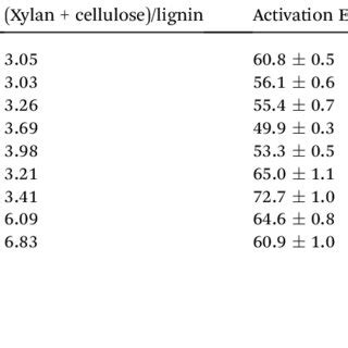 Relations between activation energy, biomass components and enzymatic... | Download Table