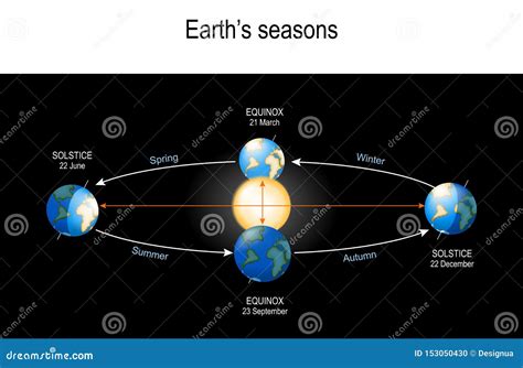 Revolution Of The Earth And Seasons