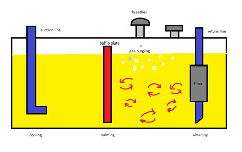 Hydraulic Tank design and work: Basic - Stuffworking.com