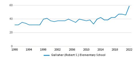 Gallaher (Robert S.) Elementary School (Ranked Top 50% for 2024) - Newark, DE